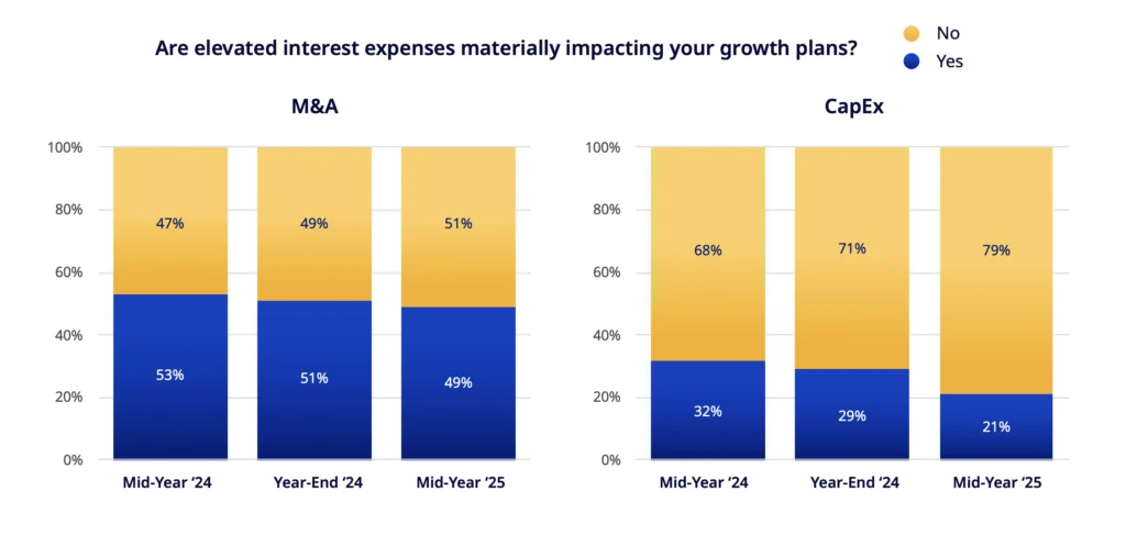Are elevated interest expenses materially impacting your growth plans?