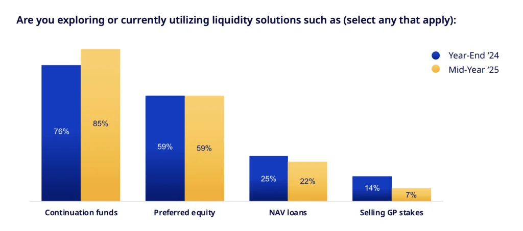 Are you exploring or currently utilizing liquidity solutions such as (select any that apply):