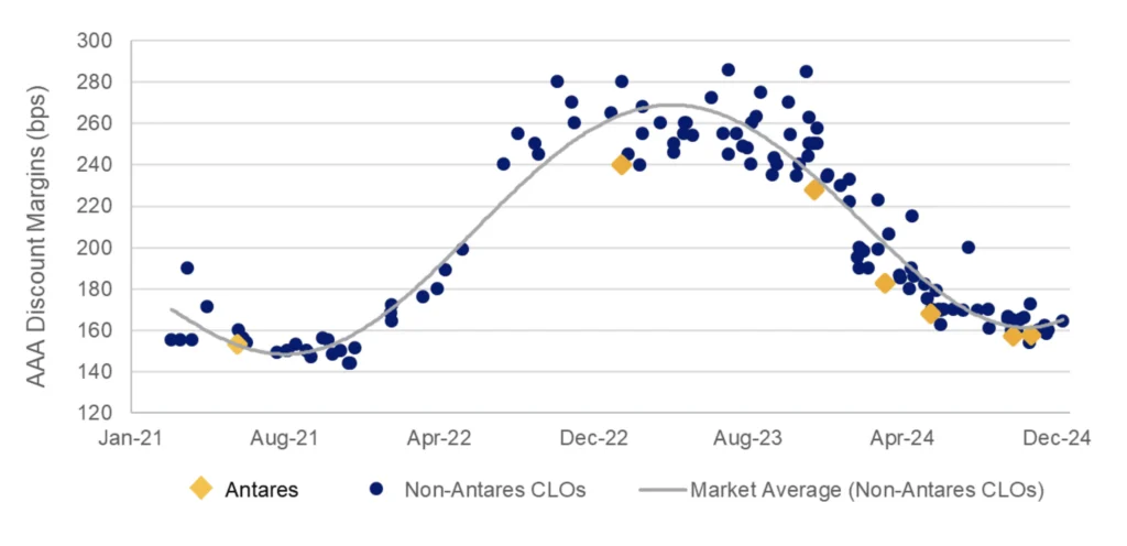 Exhibit 3: Antares Private Credit CLO AAA Spreads vs. the Market