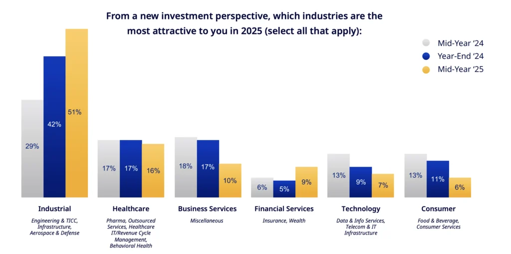 From a new investment perspective, which industries are the most attractive to you in 2025 (select all that apply)