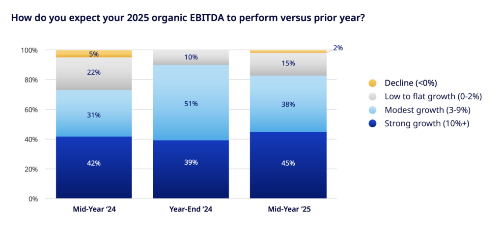 How do you expect your 2025 organic EBITDA to perform versus prior year?