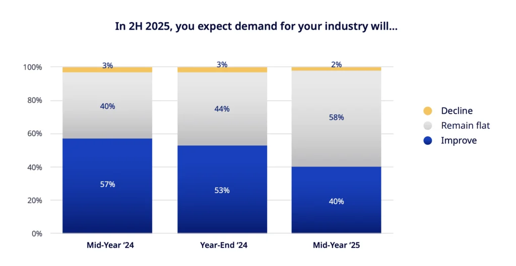 In 2H 2025, you expect demand for your industry will…