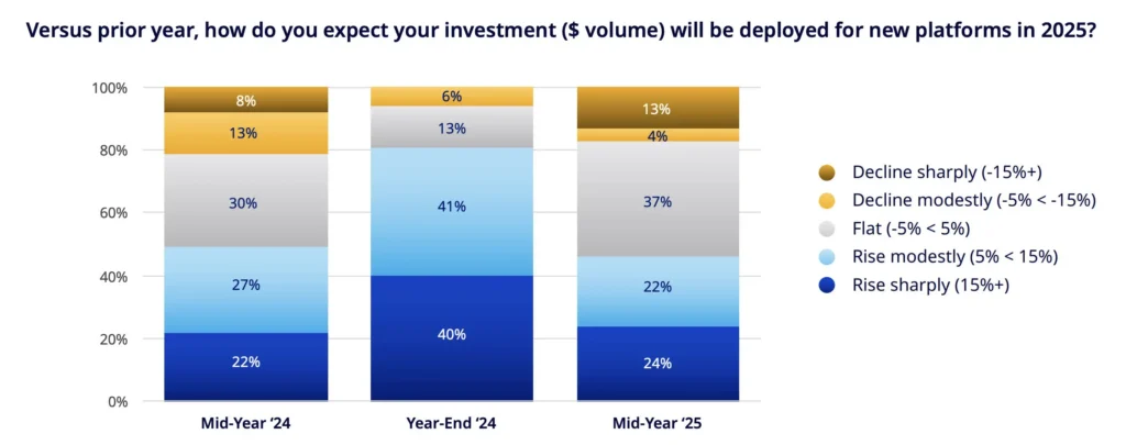 Versus prior year, how do you expect your investment ($ volume) will be deployed for new platforms in 2025?
