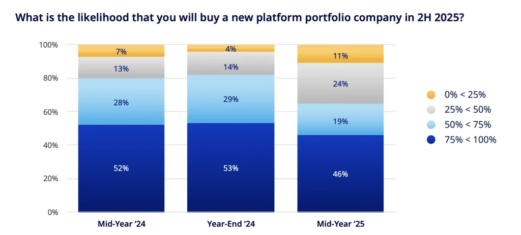What is the likelihood that you’ll sell an existing portfolio company in 2H 2025?