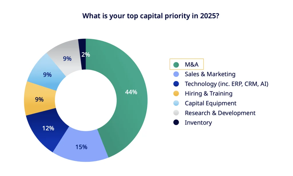 What is your top capital priority in 2025?