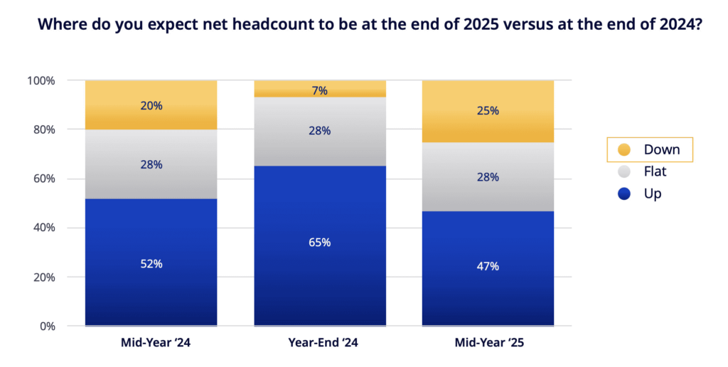 Where do you expect net headcount to be at the end of 2025 versus at the end of 2024?