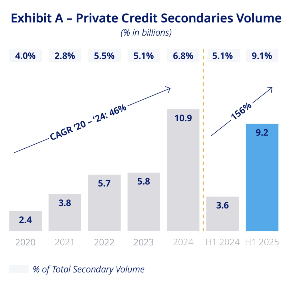 Exhibit A - Private Credit Secondaries Volume