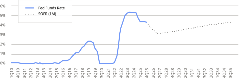A line chart indicating Quarterly Average Fed Funds Rate and 3M SOFR forward Curve