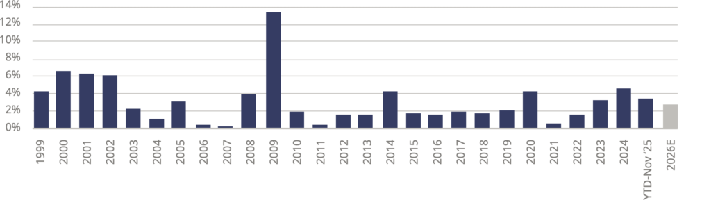 A bar chart indicating U.S. Leverage Loan Default Rate