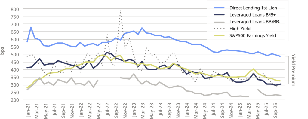 A line chart indicating New Issue Spreads
