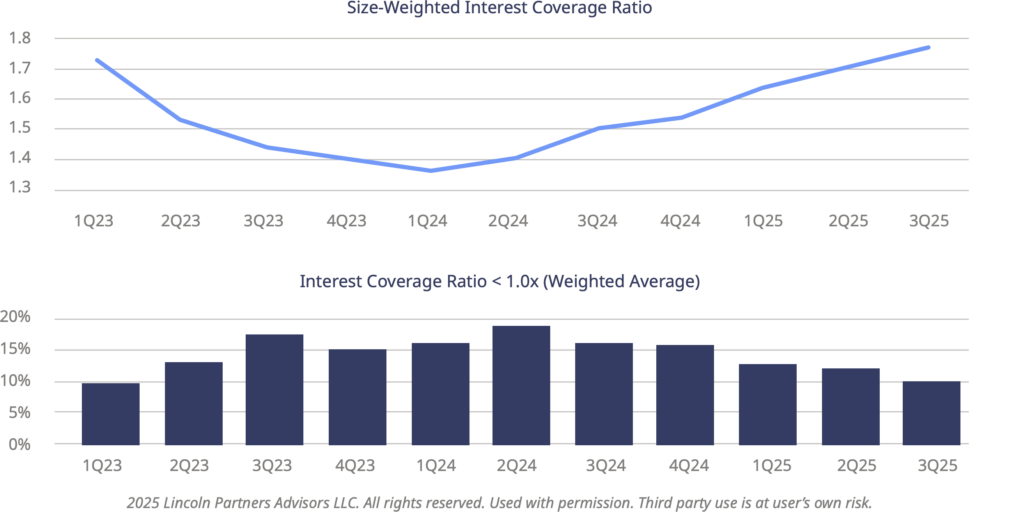 A line chart indicating Size-Weighted Interest Coverage Ratio. A bar chart indicating Interest Coverage Ratio < 1.0x (Weighted Average)