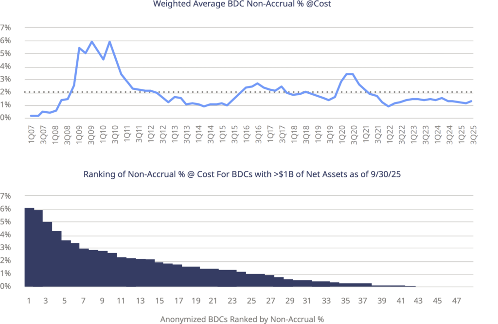 A line chart indicating Weighted Average BDC Non-Accrual % @Cost. A bar chart indicating Ranking of Non-Accrual % @ Cost for BDCs with >$1B of Net Assets as of 9/30/2025