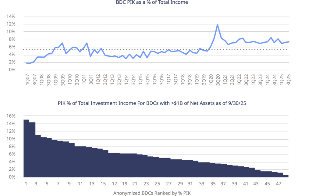 A line chart indicating BDC PIK as a % of Total Income. A bar chart indicating PIK % of Total Investment Income for BDCs with >$1B of Net Assets as of 9/30/2025.