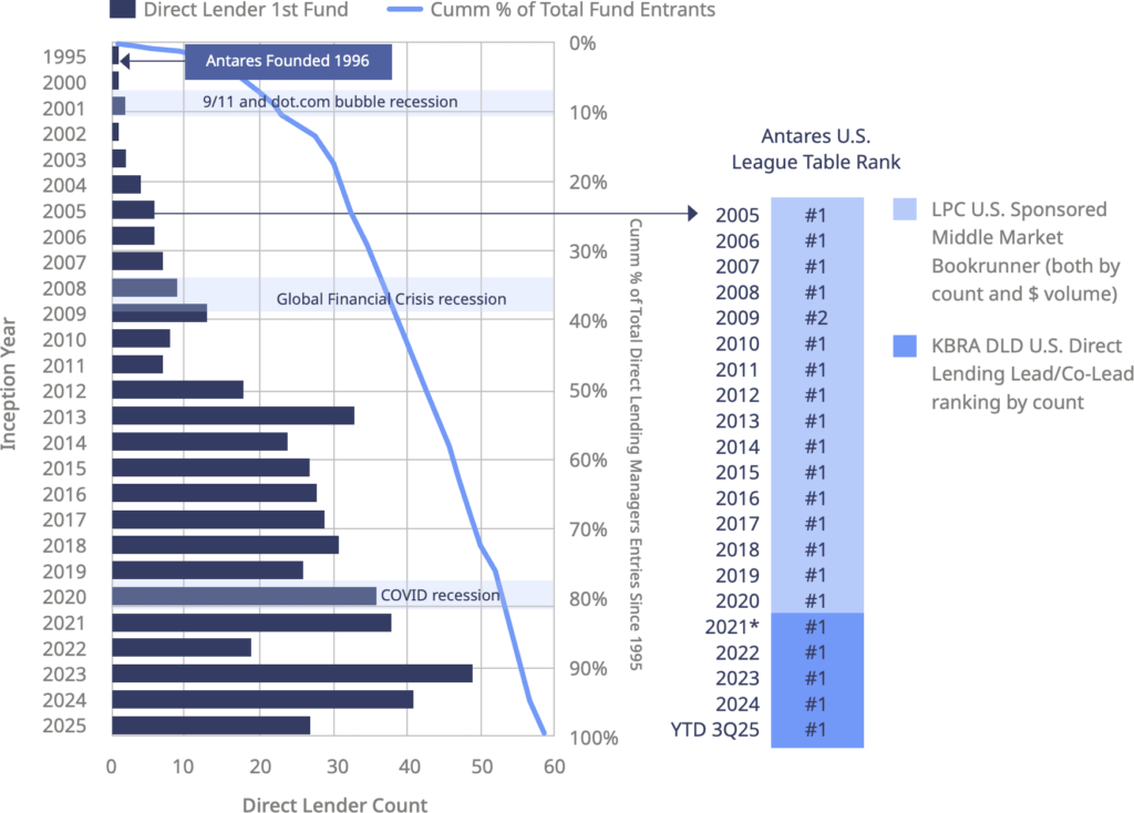 A bar and line chart indicating North America Focused Direct Lending Fund Manager Count by 1st Fund Inception Year