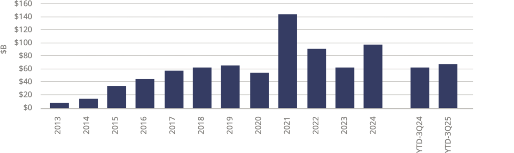 A bar char from 2013 through 2024, with YTD-3rd Quarter 24 and YTD-3rd Quarter 2025.