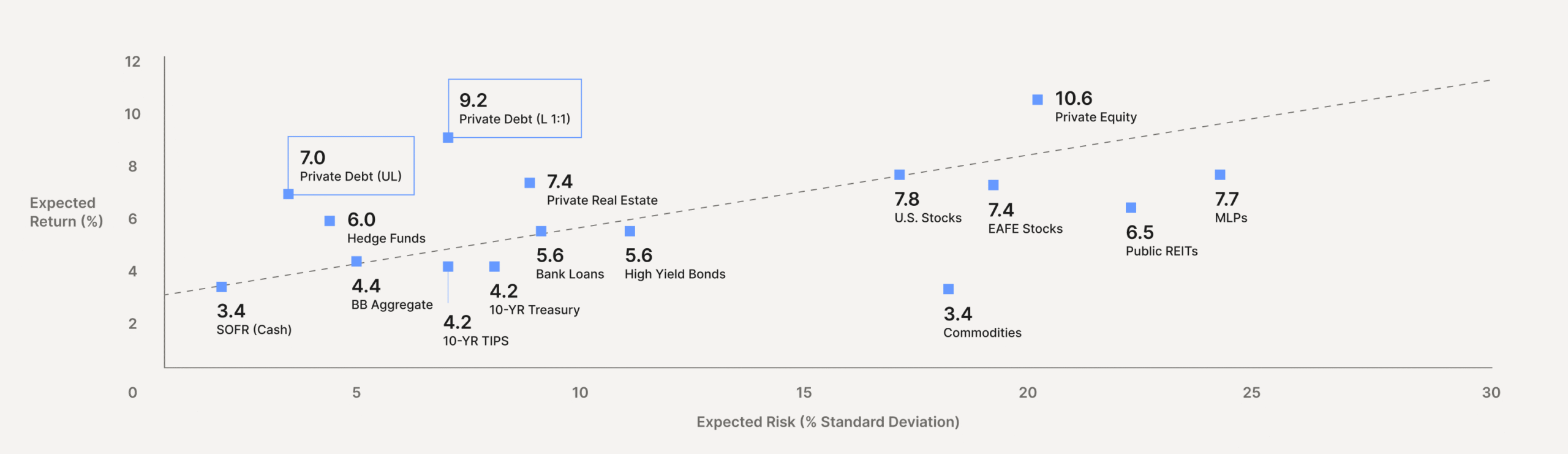 A chart labeled "Expected Return in percentage" in the Y axis and "Expected Risk in percentage" in the X axis. There is a trend line going up as both X and Y values increase. Various classes of assets are laid on the chart to indicate their revert versus risk value.